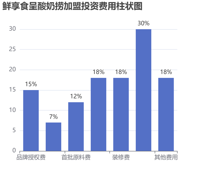 鮮享食呈酸奶撈加盟投資費(fèi)用柱狀圖表