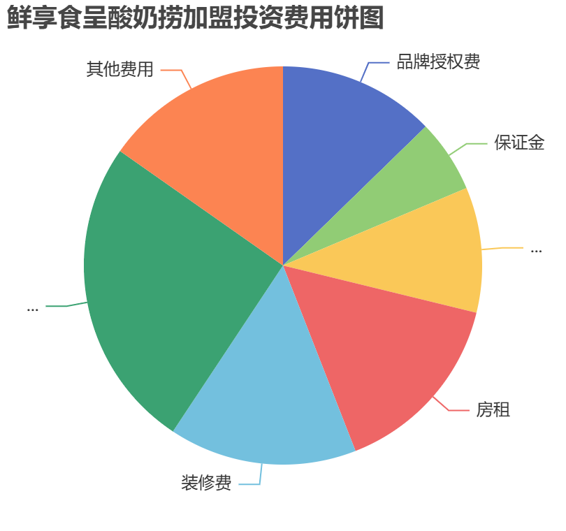 鮮享食呈酸奶撈加盟投資費(fèi)用餅狀圖表
