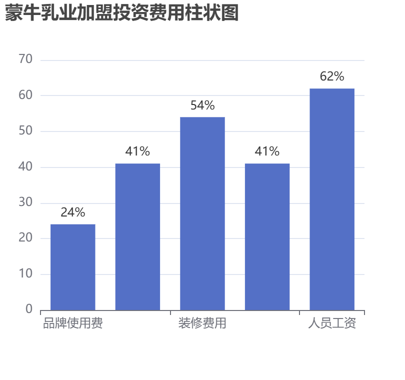 蒙牛乳業(yè)加盟投資費用柱狀圖表