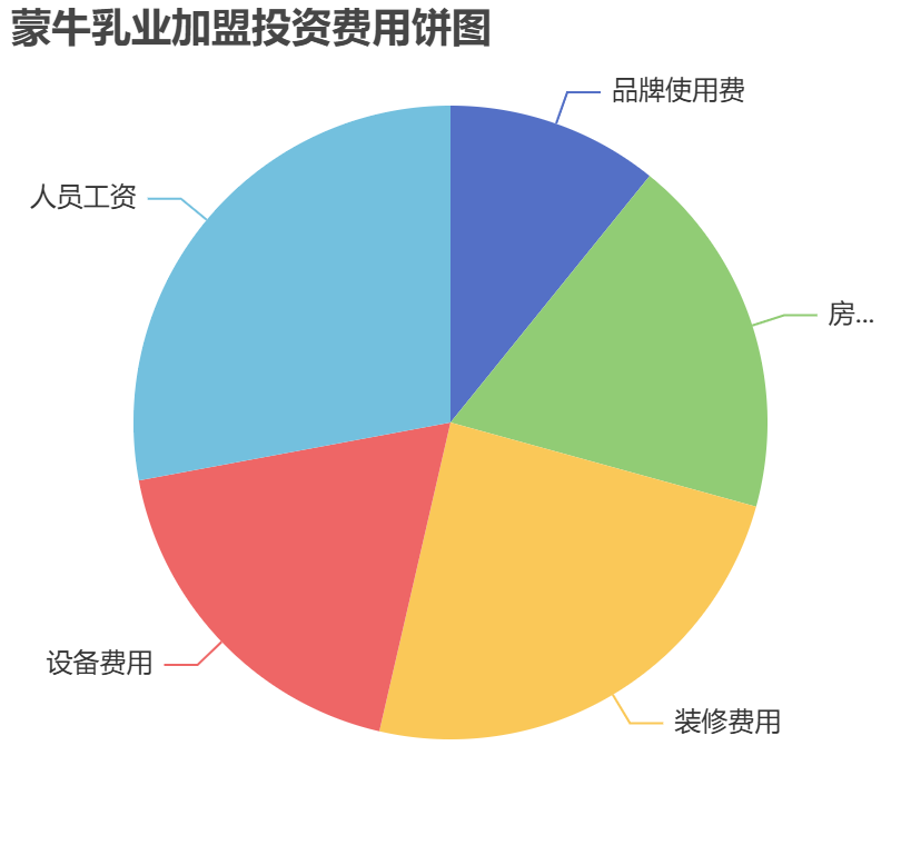 蒙牛乳業(yè)加盟投資費用餅狀圖表
