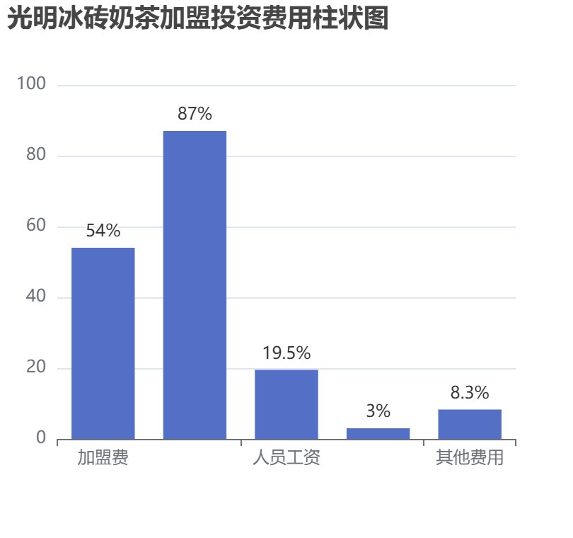 光明冰磚奶茶加盟投資費(fèi)用柱狀圖表