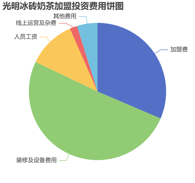 光明冰磚奶茶加盟投資費(fèi)用餅狀圖表