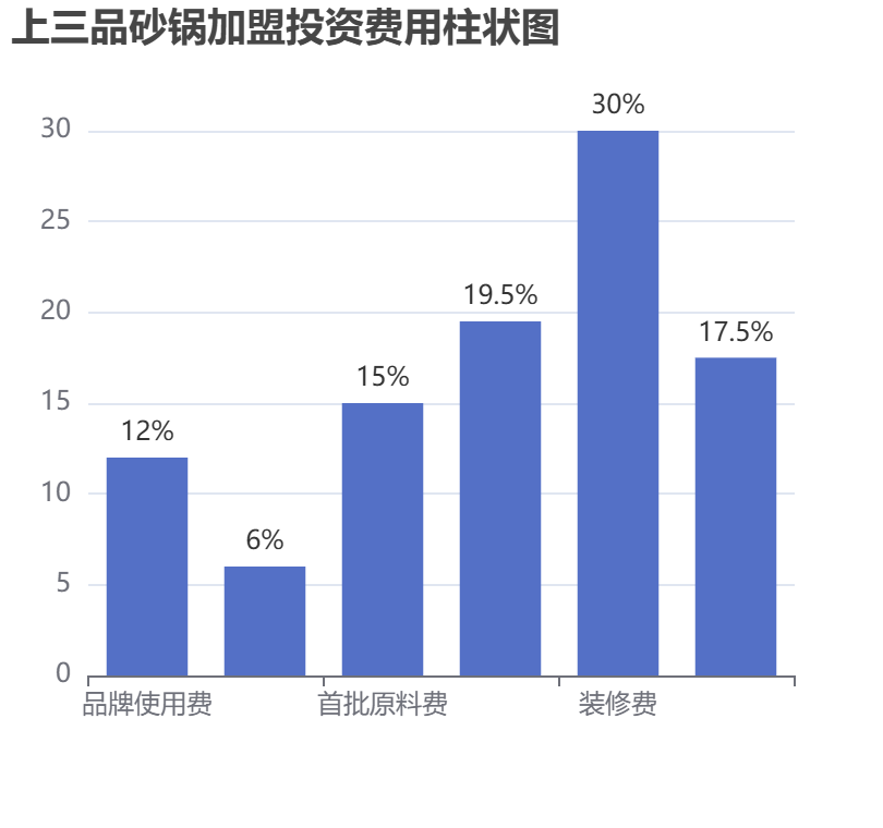 上三品砂鍋加盟投資費(fèi)用柱狀圖表