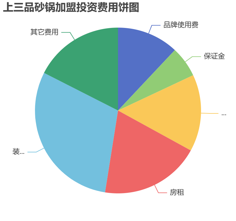 上三品砂鍋加盟投資費(fèi)用餅狀圖表