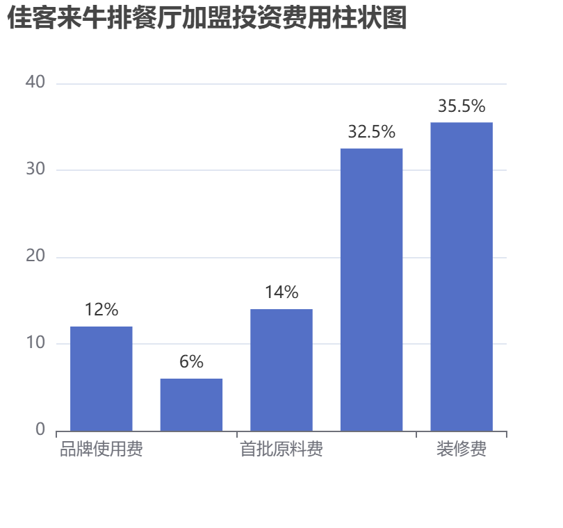 佳客來(lái)牛排餐廳加盟投資費(fèi)用柱狀圖表
