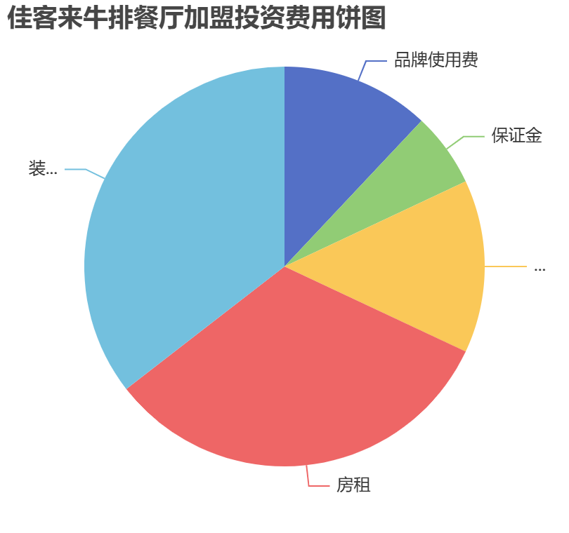 佳客來(lái)牛排餐廳加盟投資費(fèi)用餅狀圖表