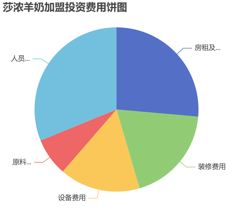 莎濃羊奶加盟投資費(fèi)用餅狀圖表