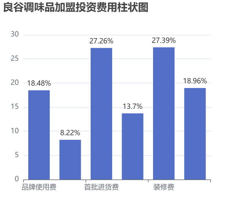 良谷調(diào)味品加盟投資費(fèi)用柱狀圖表