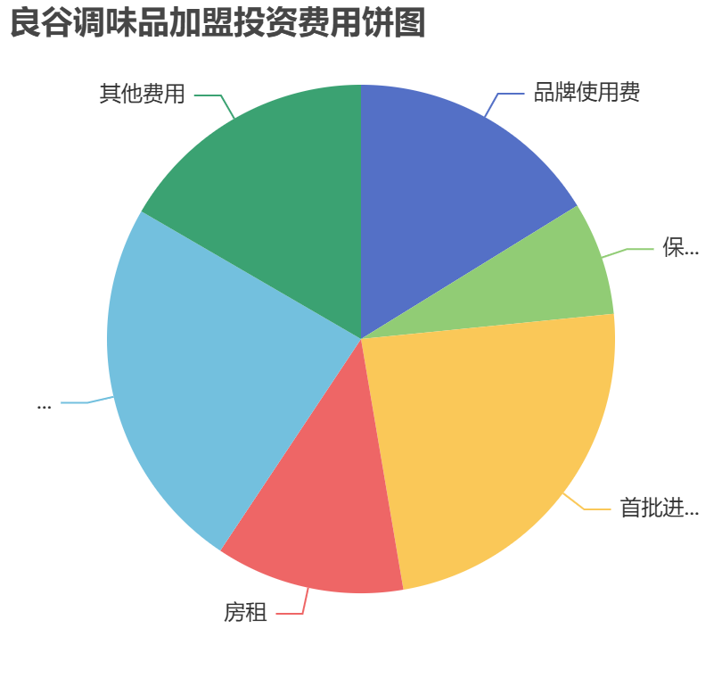 良谷調(diào)味品加盟投資費(fèi)用餅狀圖表