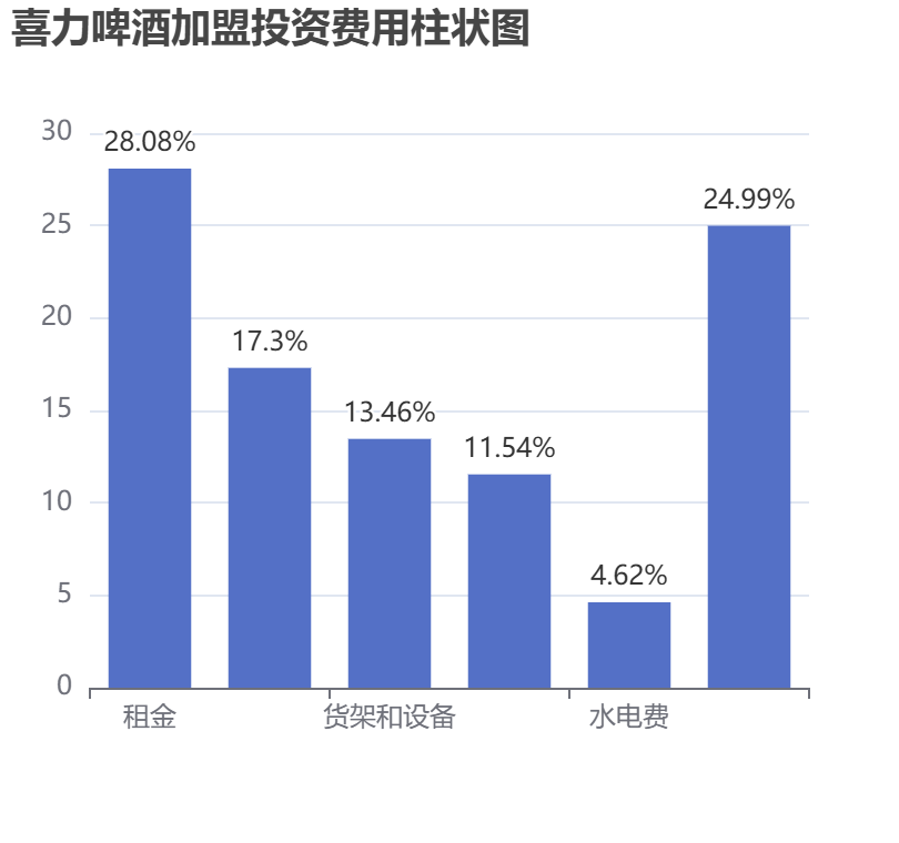 喜力啤酒加盟投資費(fèi)用柱狀圖表