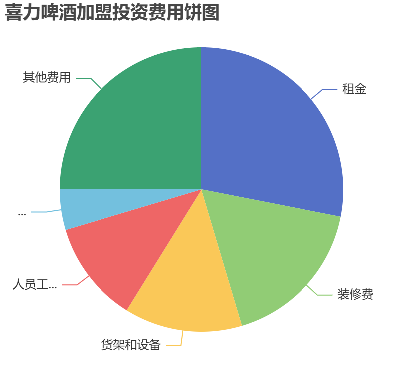 喜力啤酒加盟投資費(fèi)用餅狀圖表