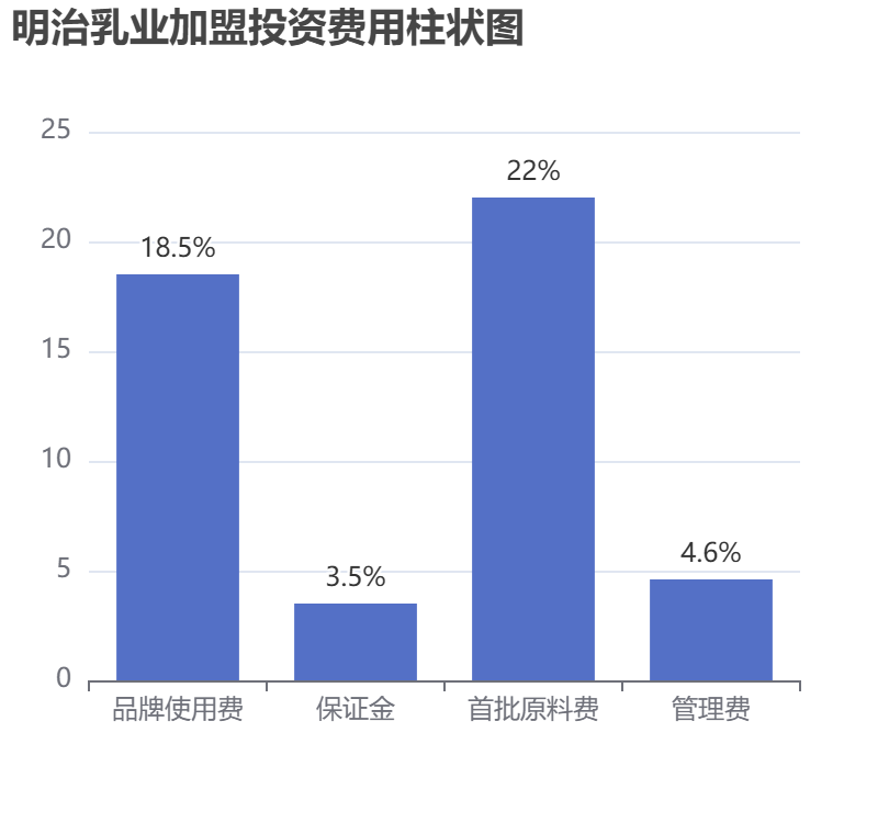 明治乳業(yè)加盟投資費(fèi)用柱狀圖表