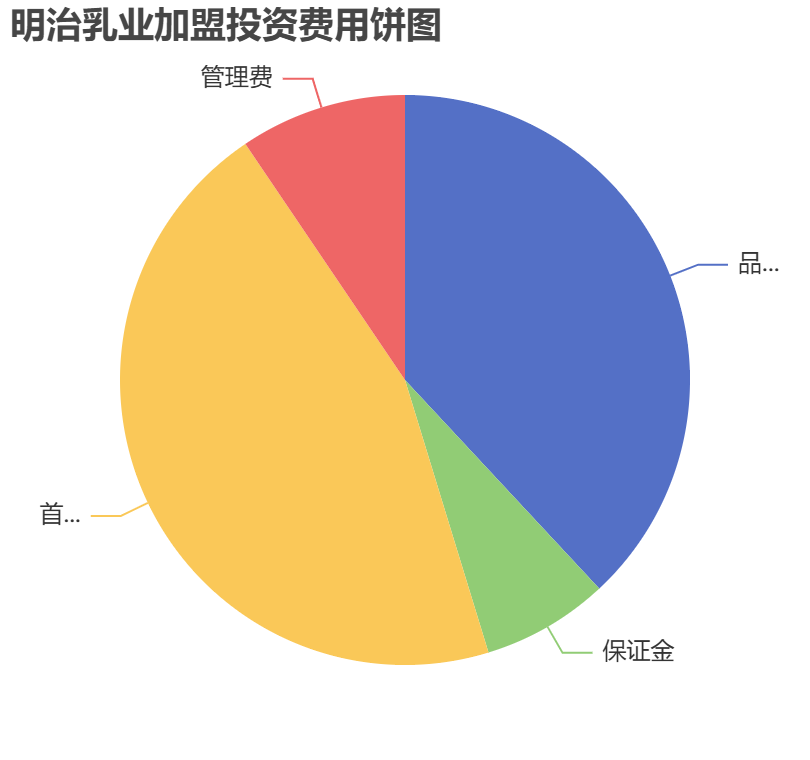 明治乳業(yè)加盟投資費(fèi)用餅狀圖表