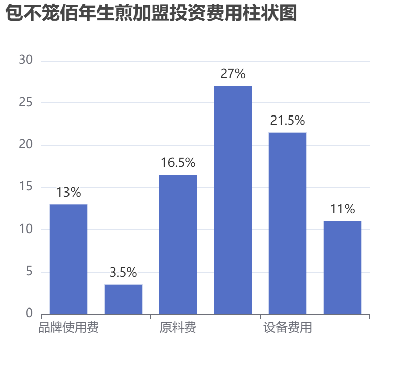 包不籠佰年生煎加盟投資費(fèi)用柱狀圖表