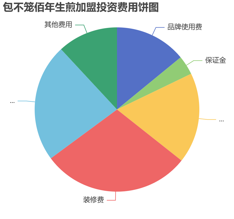 包不籠佰年生煎加盟投資費(fèi)用餅狀圖表