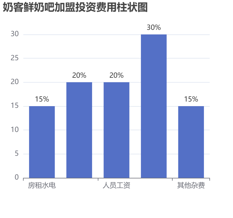 奶客鮮奶吧加盟投資費(fèi)用柱狀圖表