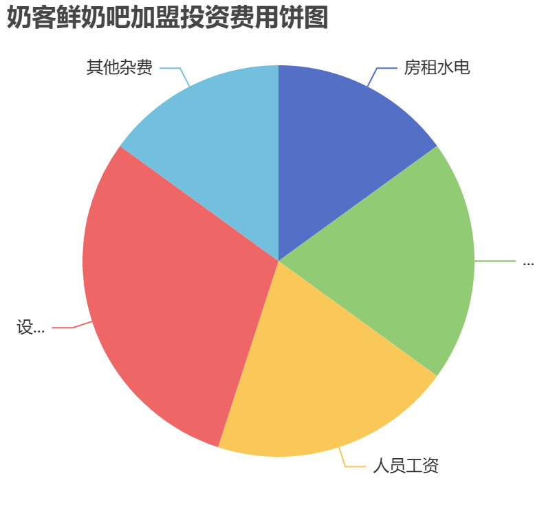 奶客鮮奶吧加盟投資費(fèi)用餅狀圖表
