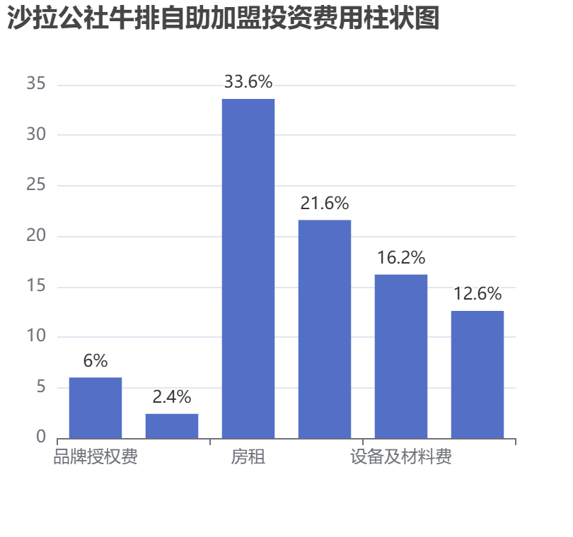 沙拉公社牛排自助加盟投資費用柱狀圖表