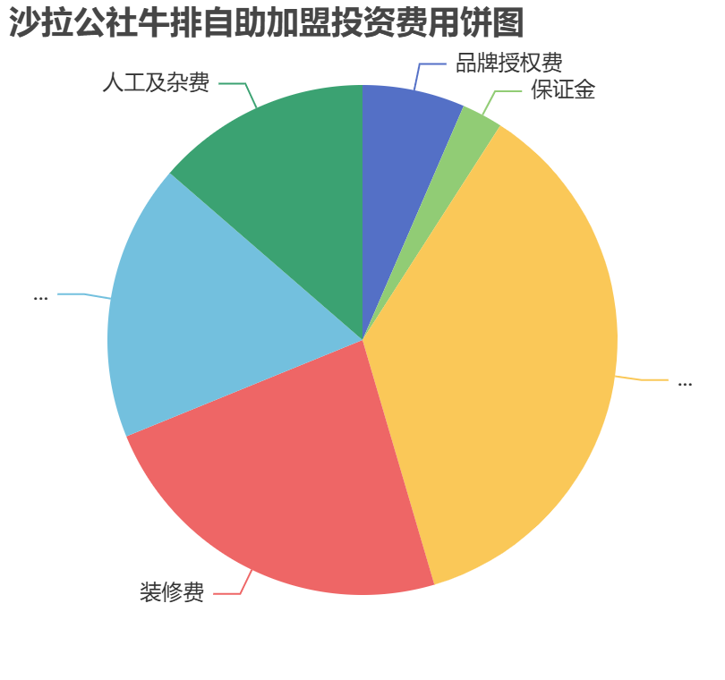 沙拉公社牛排自助加盟投資費用餅狀圖表