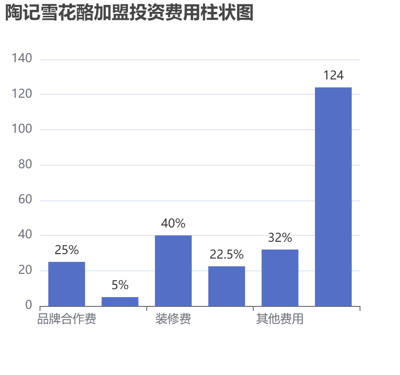 陶記雪花酪加盟投資費用柱狀圖表