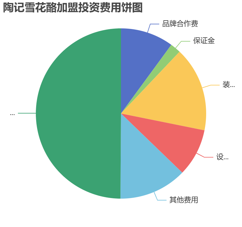 陶記雪花酪加盟投資費用餅狀圖表