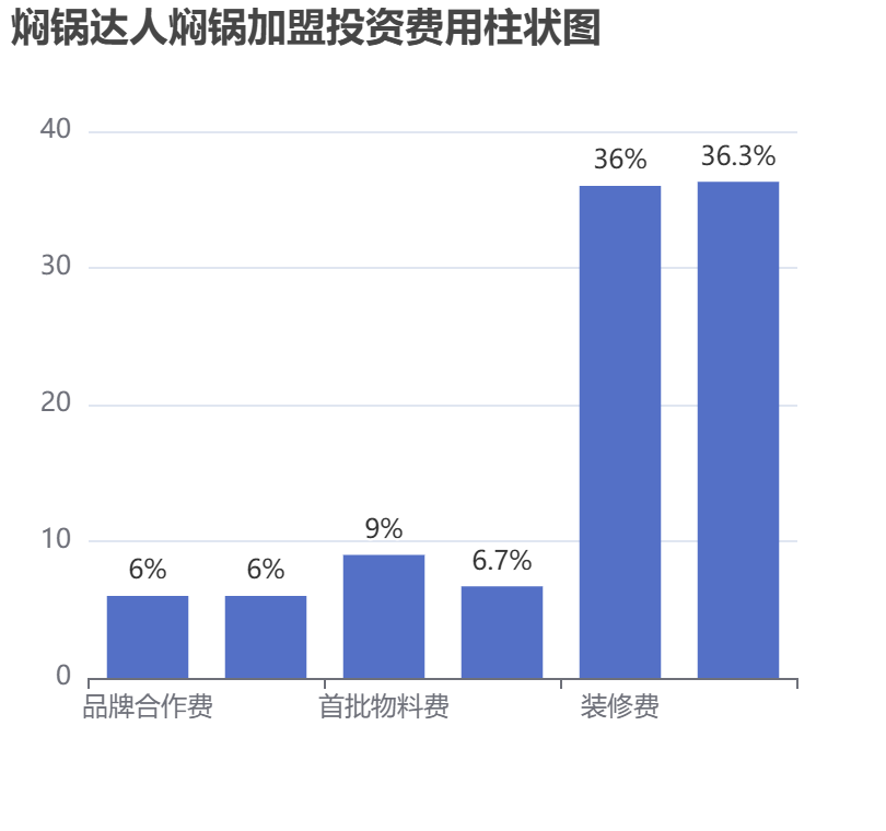 燜鍋達(dá)人燜鍋加盟投資費(fèi)用柱狀圖表