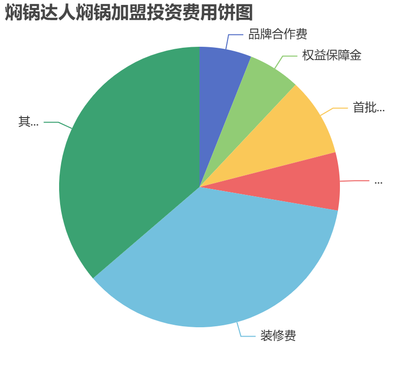 燜鍋達(dá)人燜鍋加盟投資費(fèi)用餅狀圖表