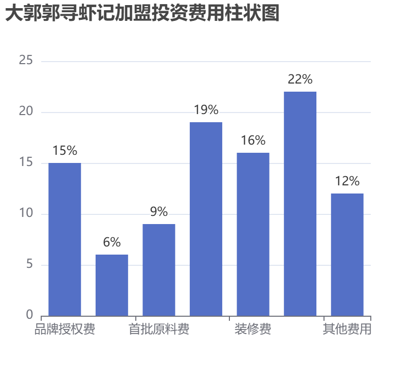 大郭郭尋蝦記加盟投資費用柱狀圖表