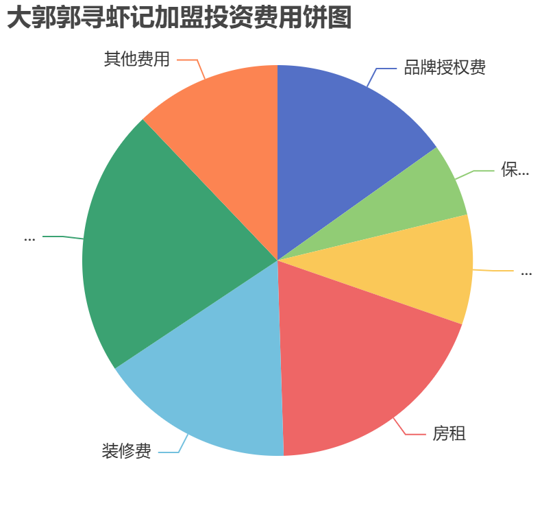 大郭郭尋蝦記加盟投資費用餅狀圖表