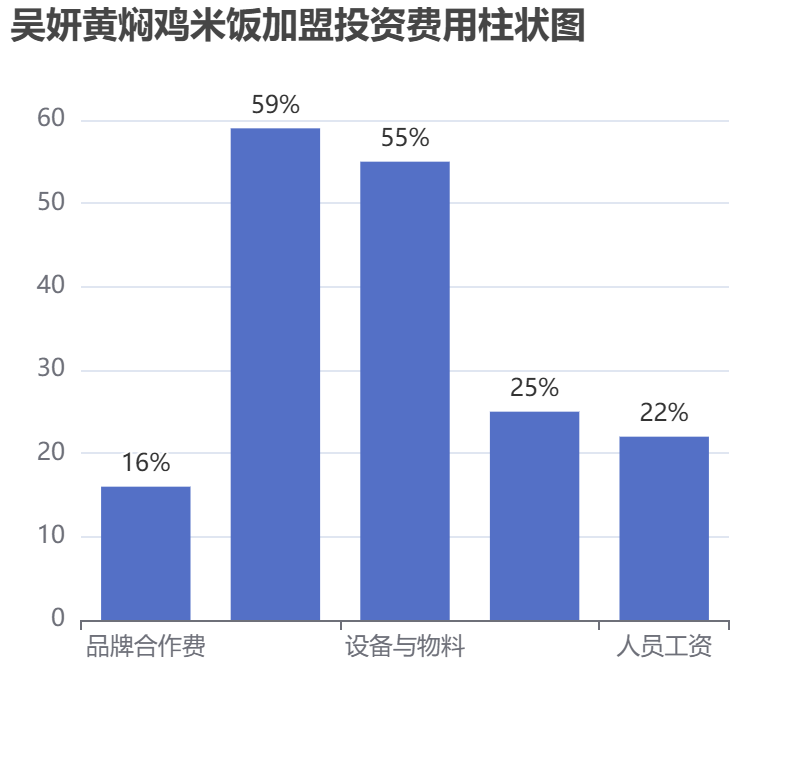 吳妍黃燜雞米飯加盟投資費用柱狀圖表