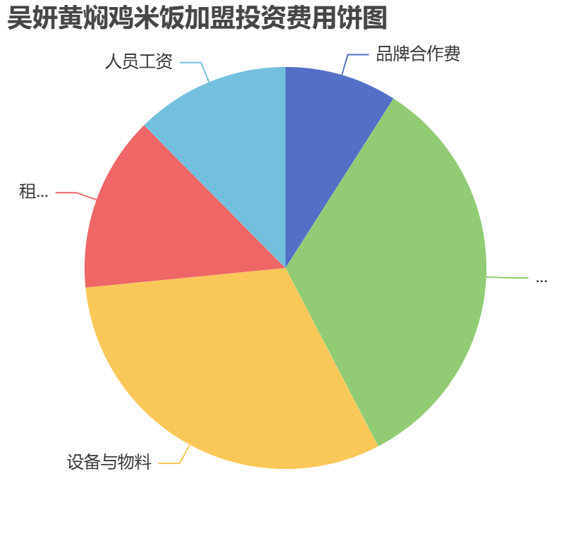 吳妍黃燜雞米飯加盟投資費用餅狀圖表