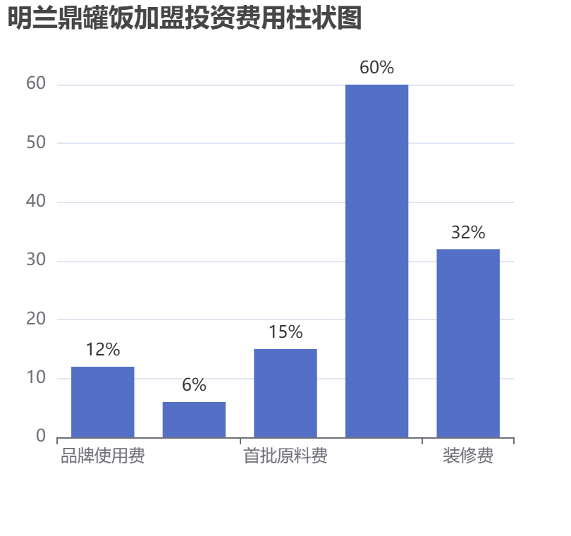 明蘭鼎罐飯加盟投資費用柱狀圖表
