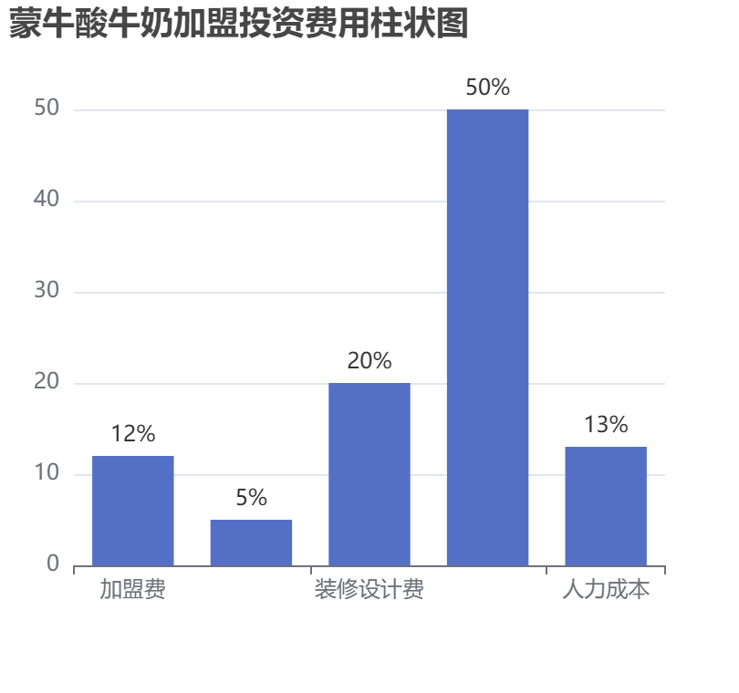 蒙牛酸牛奶加盟投資費(fèi)用柱狀圖表
