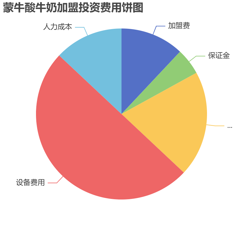 蒙牛酸牛奶加盟投資費(fèi)用餅狀圖表
