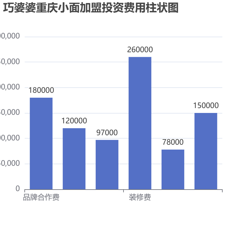 巧婆婆重慶小面加盟投資費(fèi)用柱狀圖表