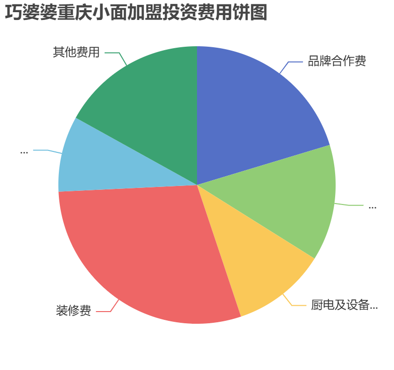 巧婆婆重慶小面加盟投資費(fèi)用餅狀圖表