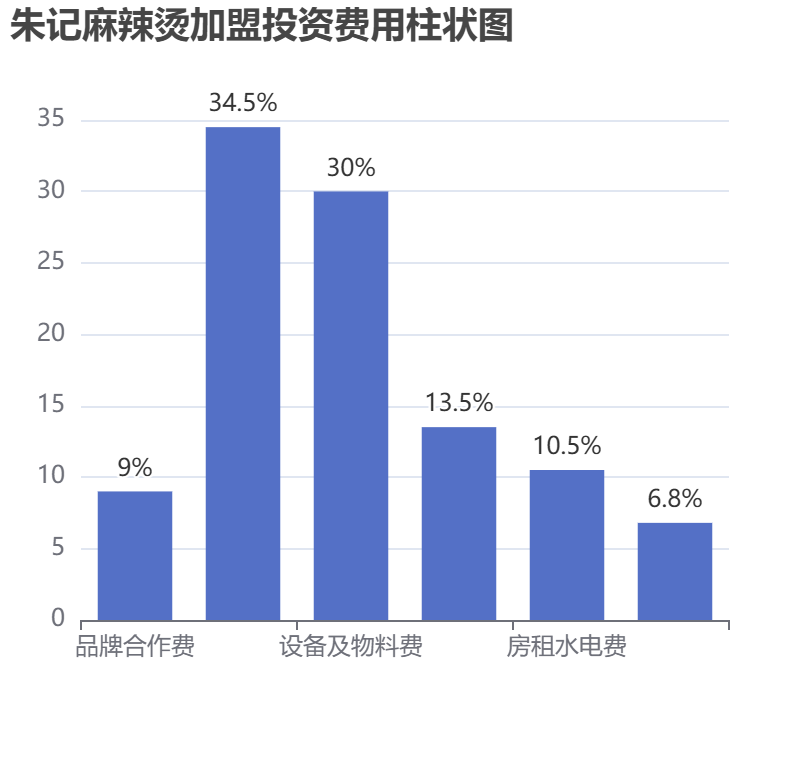 朱記麻辣燙加盟投資費(fèi)用柱狀圖表