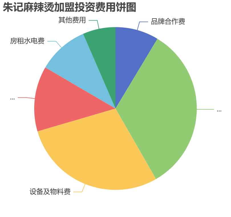 朱記麻辣燙加盟投資費(fèi)用餅狀圖表