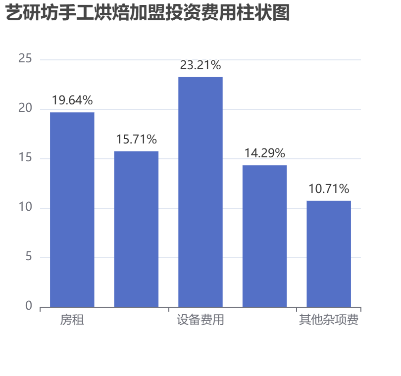 藝研坊手工烘焙加盟投資費(fèi)用柱狀圖表