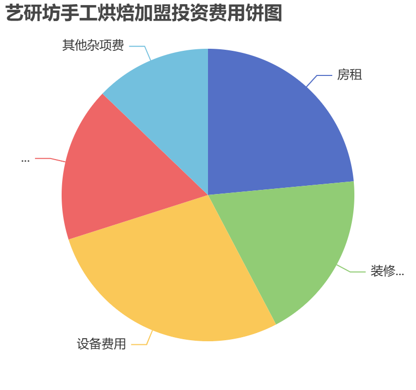 藝研坊手工烘焙加盟投資費(fèi)用餅狀圖表
