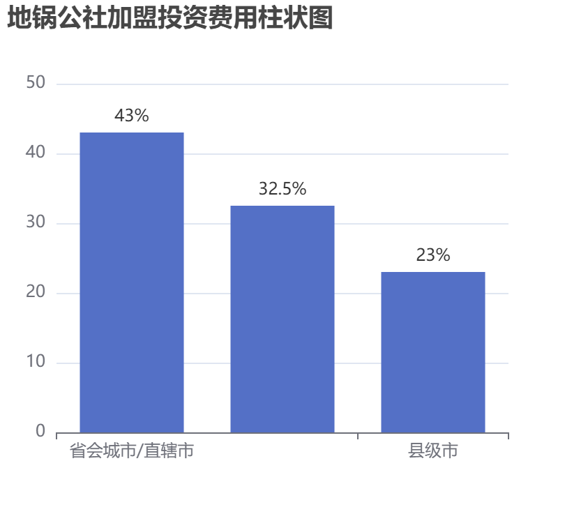 地鍋公社加盟投資費(fèi)用柱狀圖表