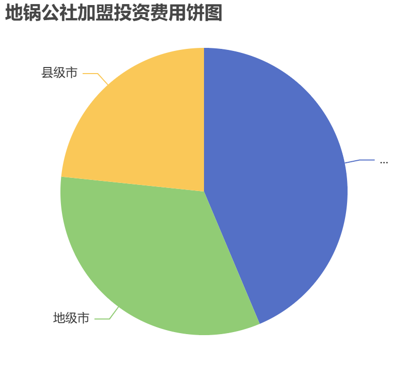 地鍋公社加盟投資費(fèi)用餅狀圖表