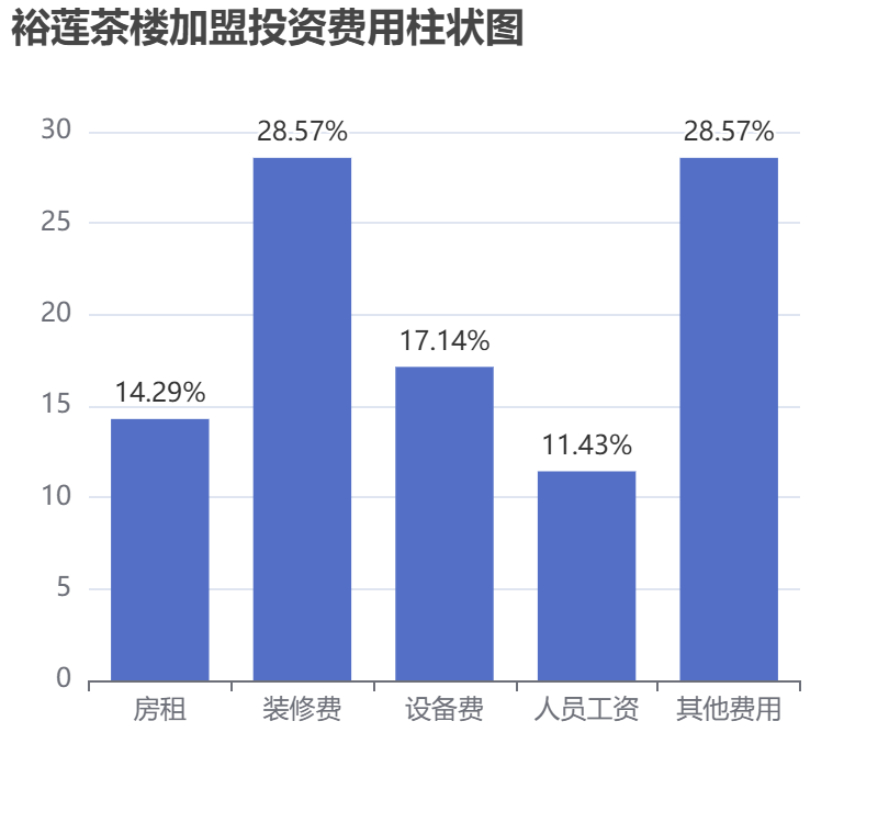 裕蓮茶樓加盟投資費(fèi)用柱狀圖表