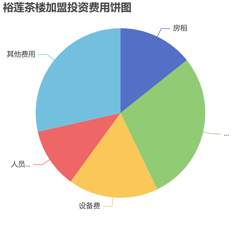 裕蓮茶樓加盟投資費(fèi)用餅狀圖表