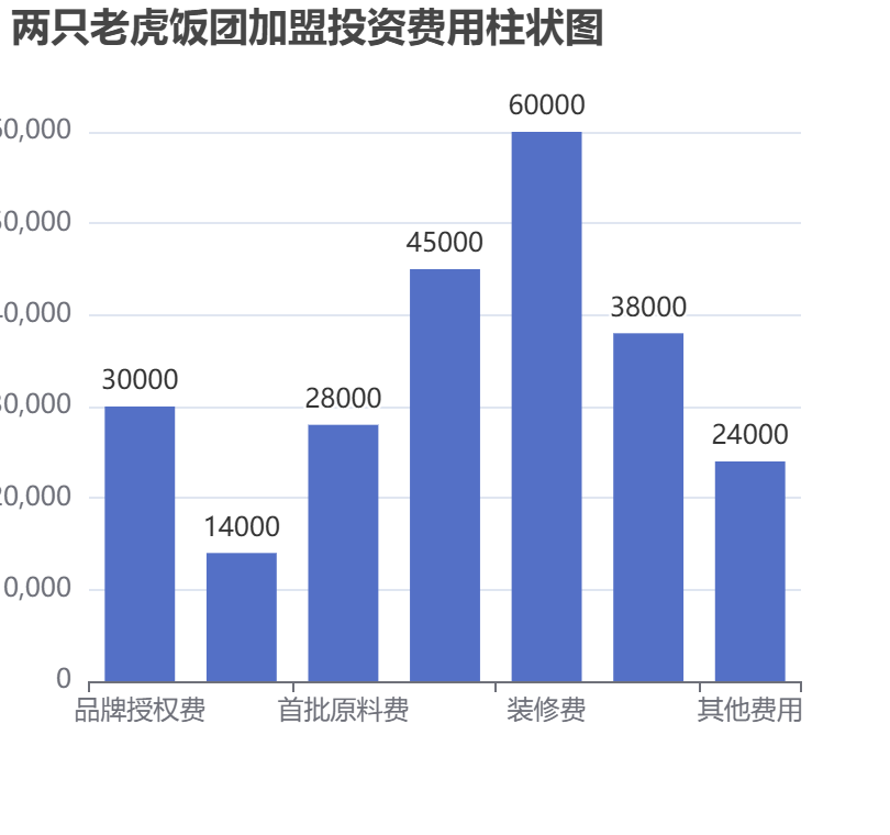 兩只老虎飯團(tuán)加盟投資費用柱狀圖表