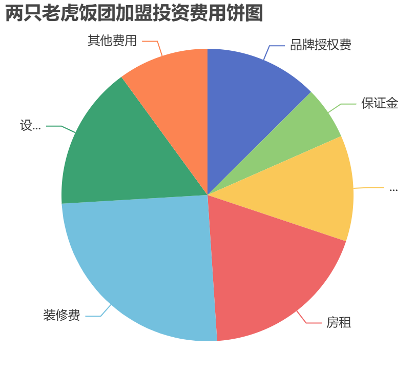兩只老虎飯團(tuán)加盟投資費用餅狀圖表