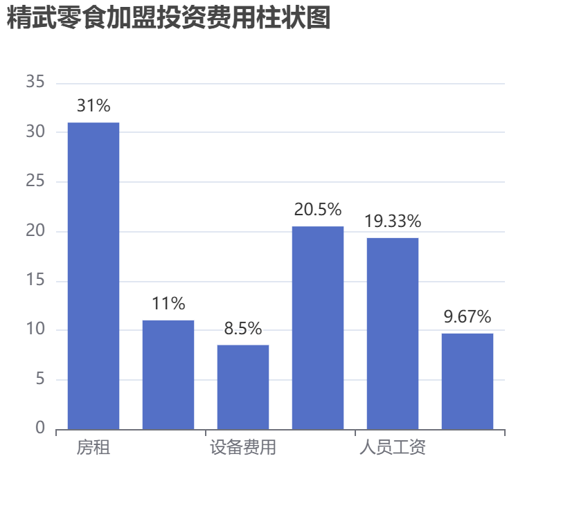 精武零食加盟投資費(fèi)用柱狀圖表