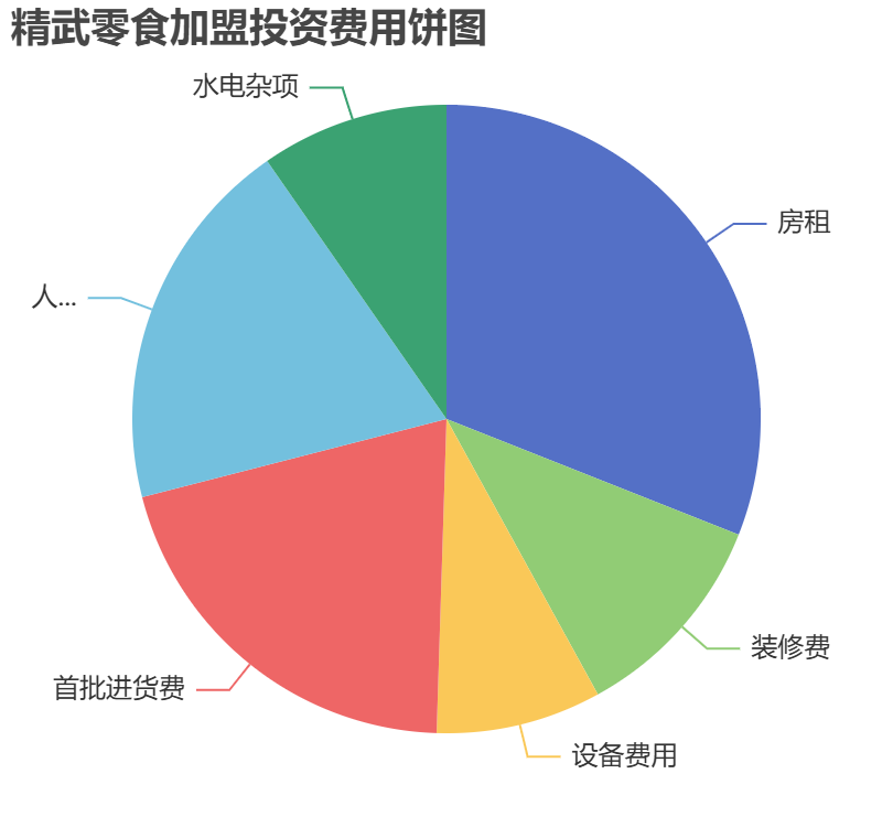精武零食加盟投資費(fèi)用餅狀圖表