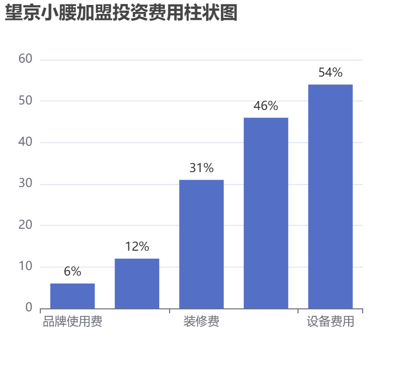 望京小腰加盟投資費(fèi)用柱狀圖表