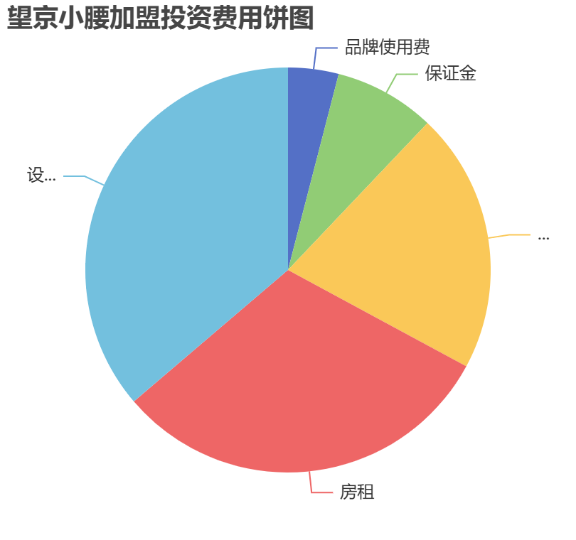 望京小腰加盟投資費(fèi)用餅狀圖表